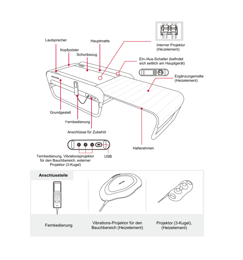 Grafik der CERAGEM Master V4 Liege mit Beschriftung der Teile.